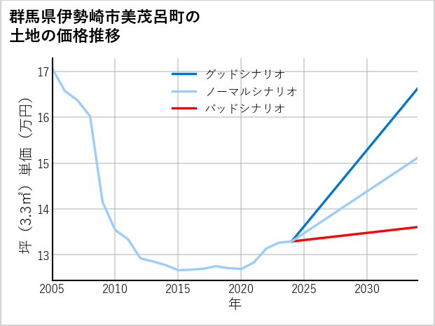 群馬県伊勢崎市美茂呂町の土地価格推移