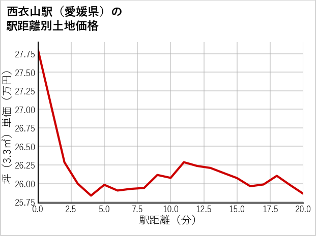 西衣山駅（愛媛県）の徒歩距離別の土地坪単価