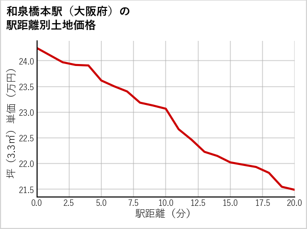 和泉橋本駅（大阪府）の徒歩距離別の土地坪単価