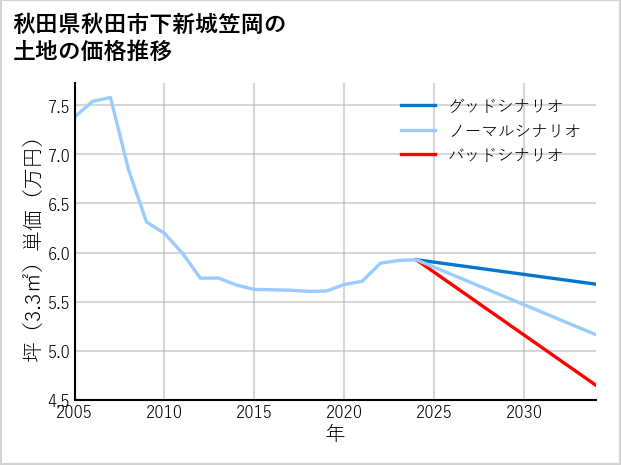 秋田県秋田市下新城笠岡の土地価格推移