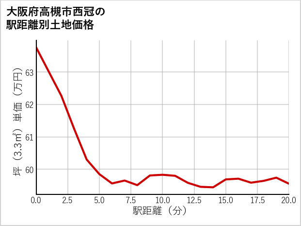 大阪府高槻市西冠の徒歩距離別の土地坪単価