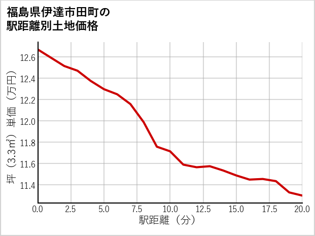 福島県伊達市田町の徒歩距離別の土地坪単価