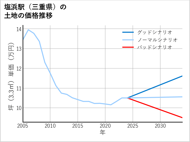 塩浜駅（三重県）の土地価格推移