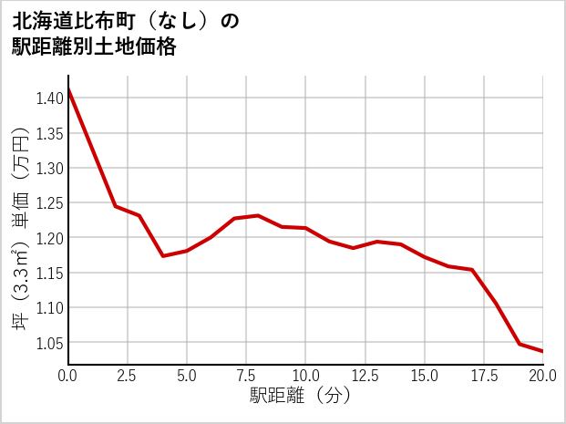 北海道比布町（大字なし）の徒歩距離別の土地坪単価