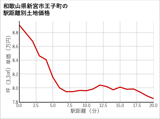 和歌山県新宮市王子町の徒歩距離別の土地坪単価