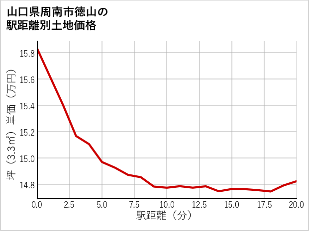 山口県周南市徳山の徒歩距離別の土地坪単価