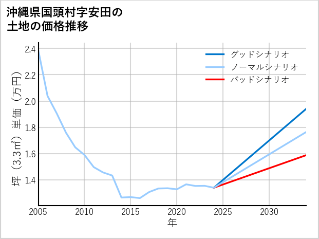 沖縄県国頭村安田の土地価格推移