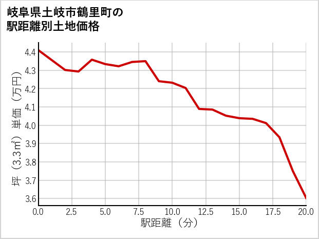 岐阜県土岐市鶴里町の徒歩距離別の土地坪単価