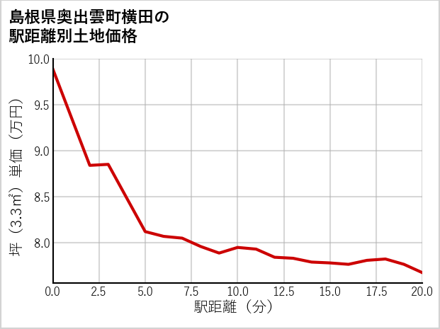 島根県奥出雲町横田の徒歩距離別の土地坪単価