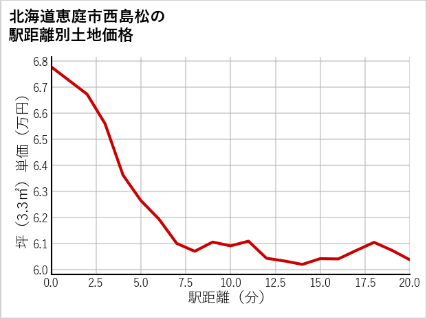 北海道恵庭市西島松の徒歩距離別の土地坪単価