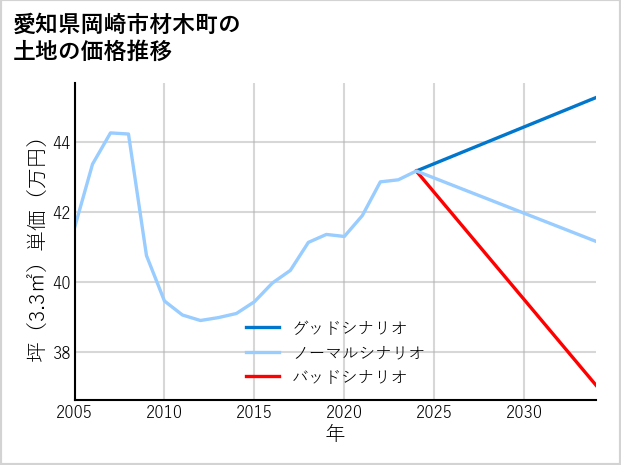 愛知県岡崎市材木町の土地価格推移