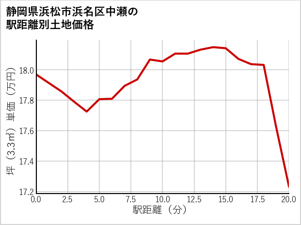 静岡県浜松市浜名区中瀬の徒歩距離別の土地坪単価