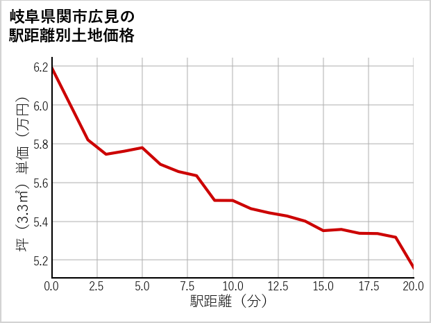 岐阜県関市広見の徒歩距離別の土地坪単価