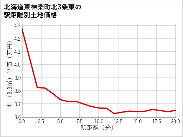 北海道東神楽町北3条東の徒歩距離別の土地坪単価