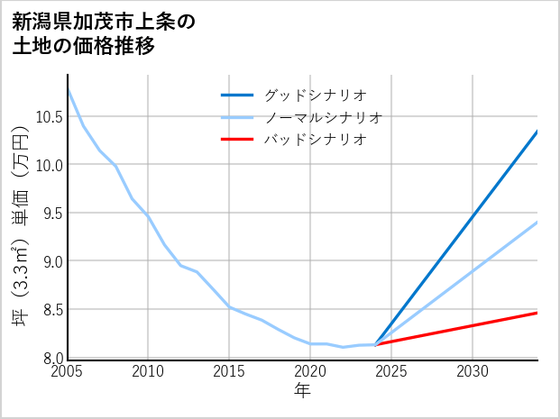 新潟県加茂市上条の土地価格推移