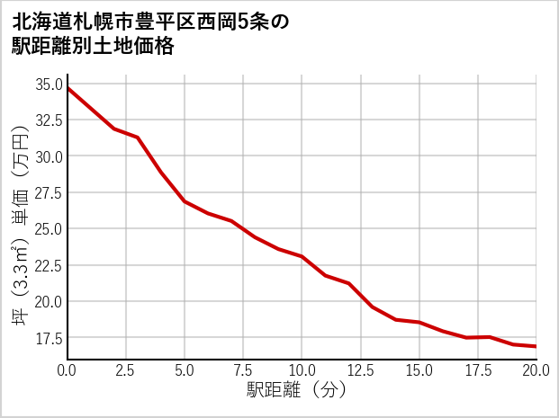 北海道札幌市豊平区西岡5条の徒歩距離別の土地坪単価