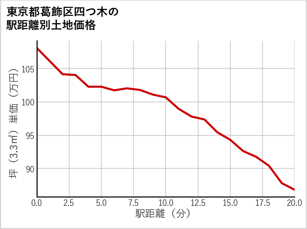 東京都葛飾区四つ木の徒歩距離別の土地坪単価