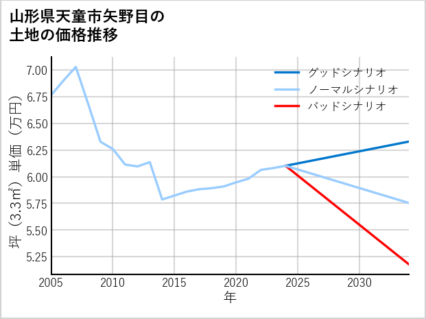 山形県天童市矢野目の土地価格推移