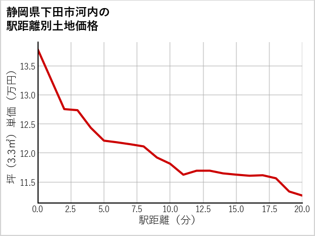 静岡県下田市河内の徒歩距離別の土地坪単価