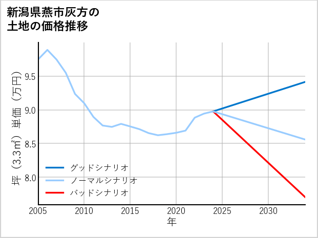 新潟県燕市灰方の土地価格推移
