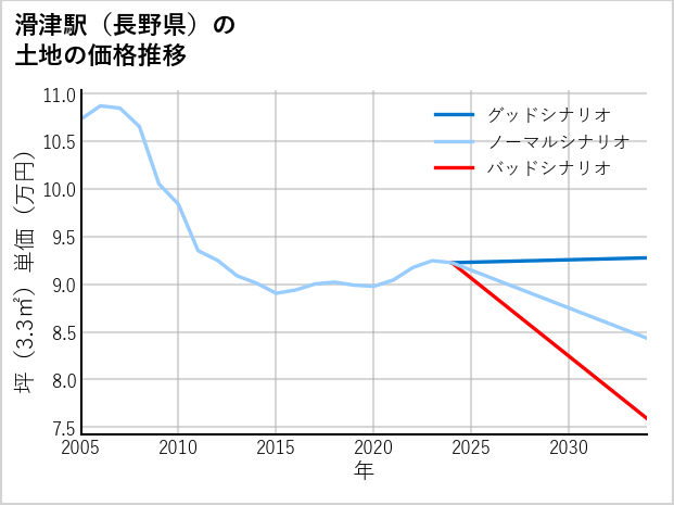 滑津駅（長野県）の土地価格推移