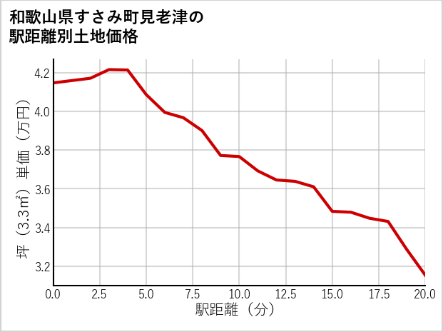 和歌山県すさみ町見老津の徒歩距離別の土地坪単価