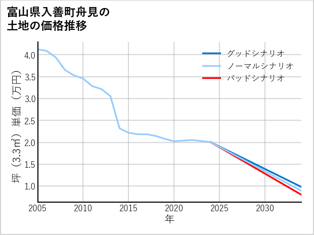 富山県入善町舟見の土地価格推移