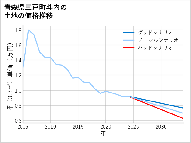 青森県三戸町斗内の土地価格推移