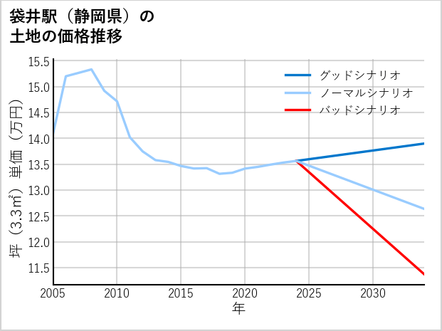 袋井駅（静岡県）の土地価格推移