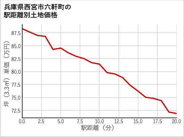 兵庫県西宮市六軒町の徒歩距離別の土地坪単価