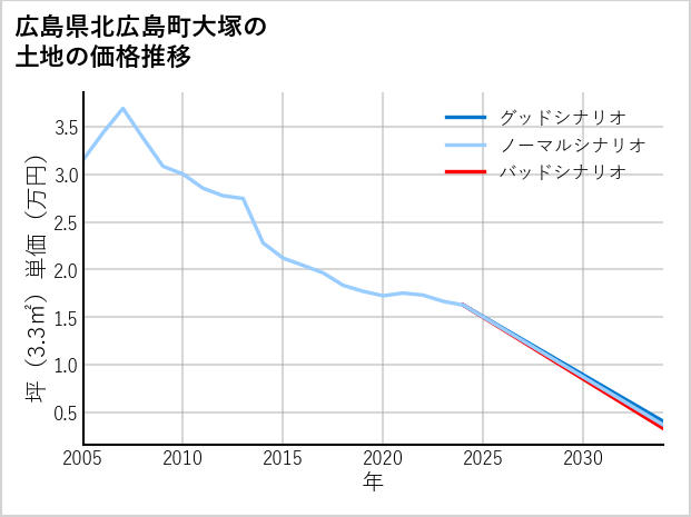 広島県北広島町大塚の土地価格推移