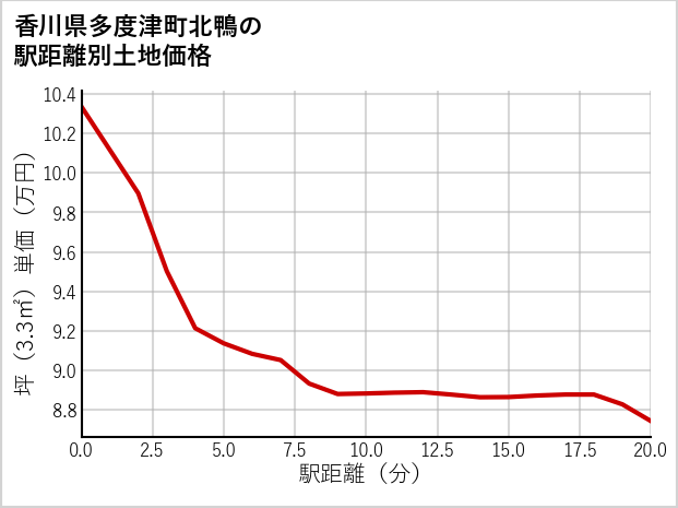 香川県多度津町北鴨の徒歩距離別の土地坪単価