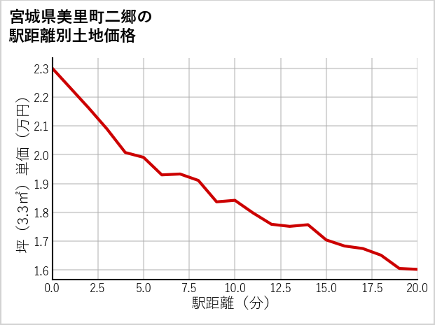 宮城県美里町二郷の徒歩距離別の土地坪単価