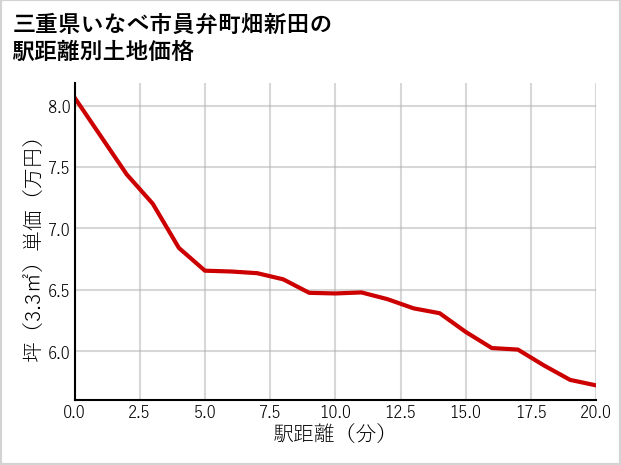 三重県いなべ市員弁町畑新田の徒歩距離別の土地坪単価