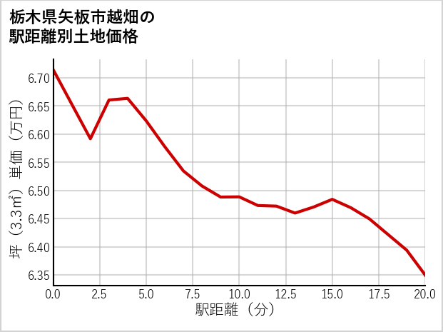 栃木県矢板市越畑の徒歩距離別の土地坪単価