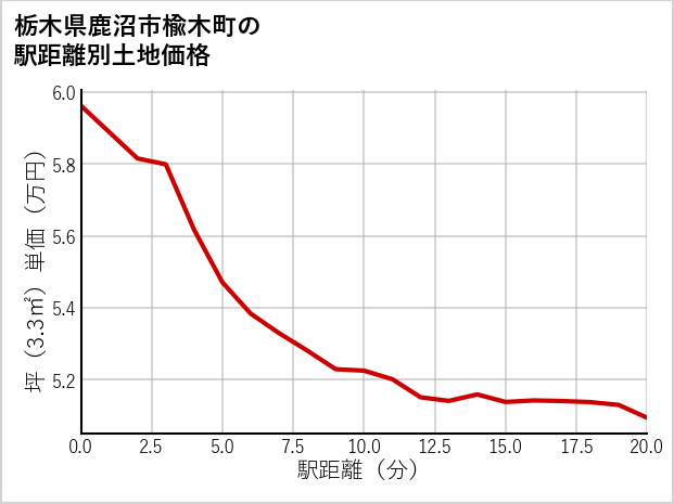 栃木県鹿沼市楡木町の徒歩距離別の土地坪単価