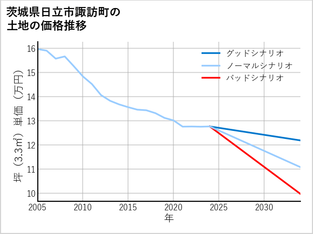 茨城県日立市諏訪町の土地価格推移