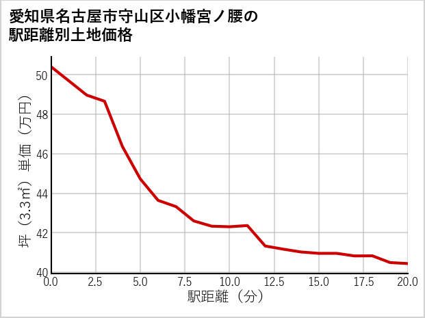 愛知県名古屋市守山区小幡宮ノ腰の徒歩距離別の土地坪単価