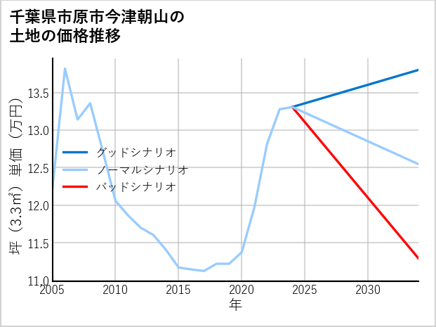 千葉県市原市今津朝山の土地価格推移