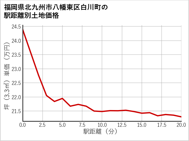 福岡県北九州市八幡東区白川町の徒歩距離別の土地坪単価