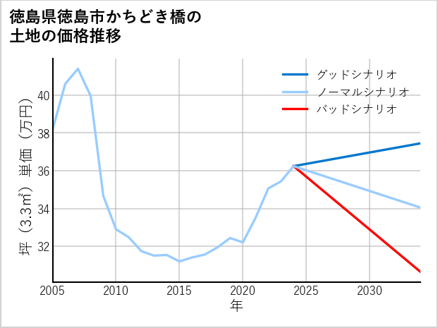 徳島県徳島市かちどき橋の土地価格推移