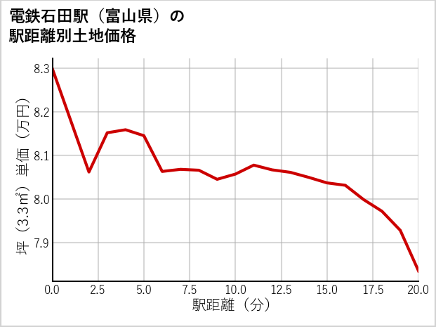 電鉄石田駅（富山県）の徒歩距離別の土地坪単価