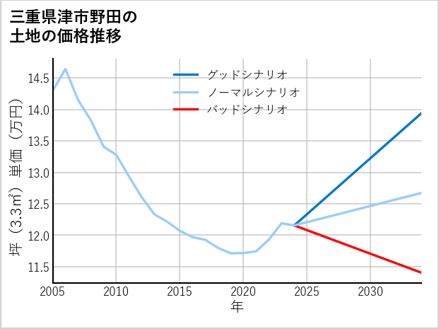 三重県津市野田の土地価格推移