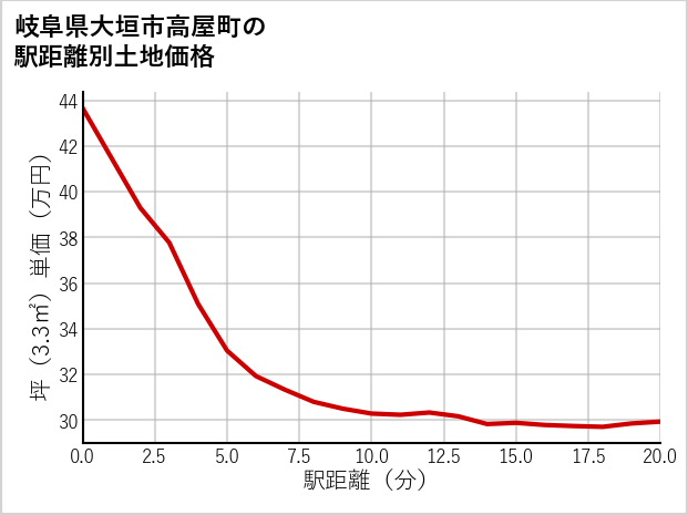 岐阜県大垣市高屋町の徒歩距離別の土地坪単価