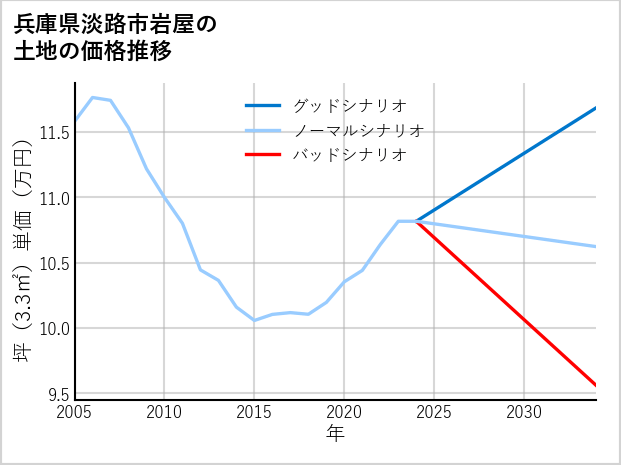 兵庫県淡路市岩屋の土地価格推移