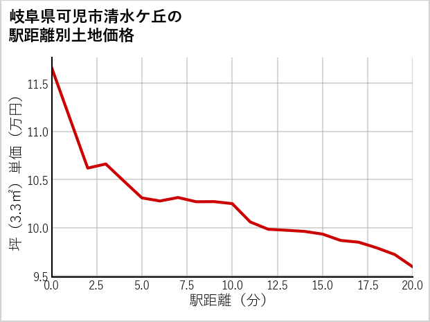 岐阜県可児市清水ケ丘の徒歩距離別の土地坪単価