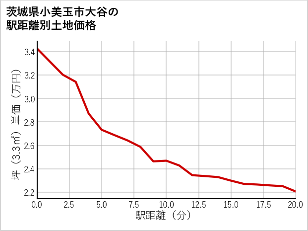 茨城県小美玉市大谷の徒歩距離別の土地坪単価