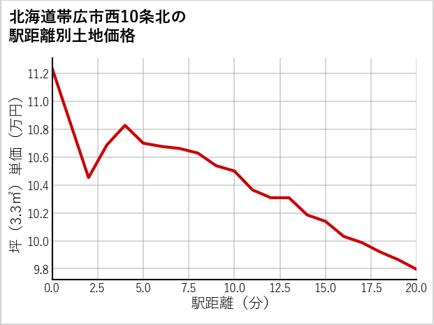 北海道帯広市西10条北の徒歩距離別の土地坪単価