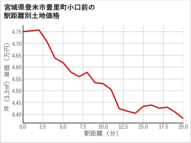 宮城県登米市豊里町小口前の徒歩距離別の土地坪単価