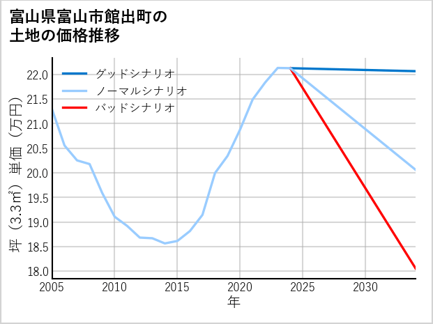 富山県富山市館出町の土地価格推移